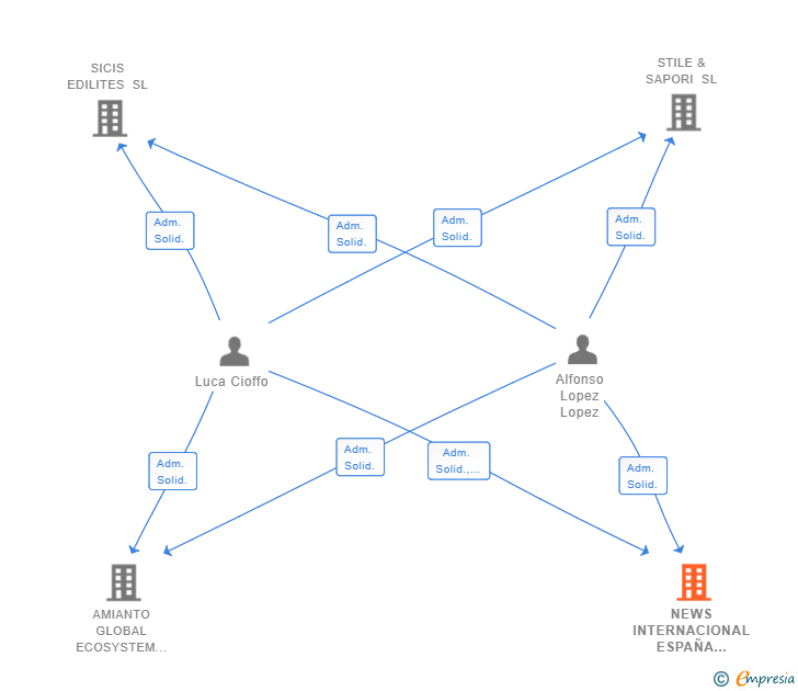Vinculaciones societarias de NEWS INTERNACIONAL ESPAÑA 2023 SL