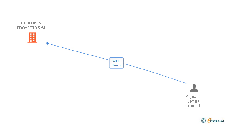 Vinculaciones societarias de CUBO MAS PROYECTOS SL