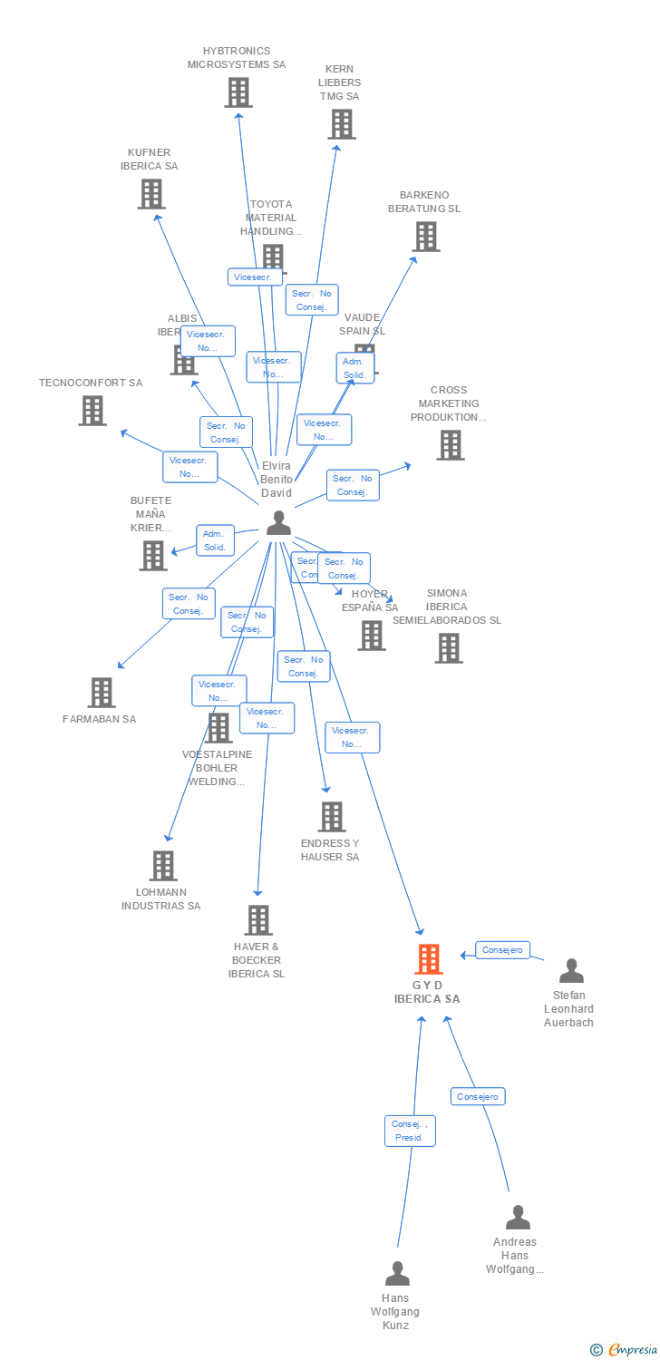 Vinculaciones societarias de G Y D IBERICA SA