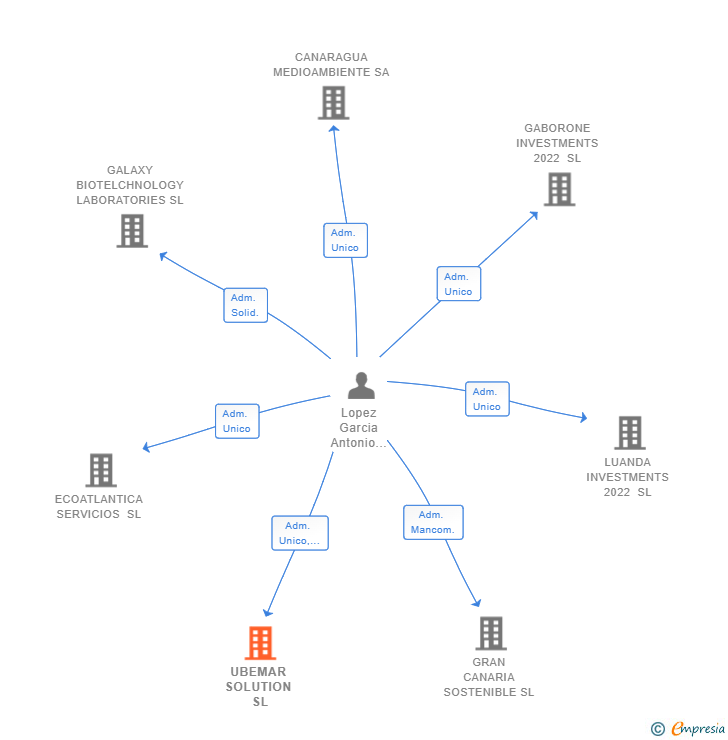 Vinculaciones societarias de UBEMAR SOLUTION SL