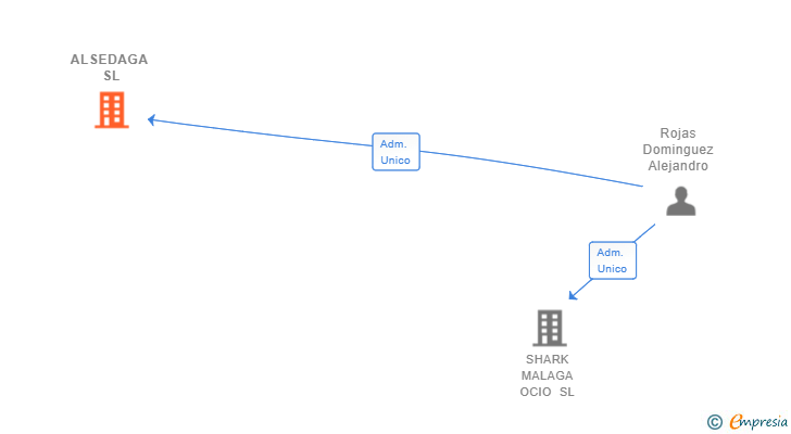 Vinculaciones societarias de ALSEDAGA SL