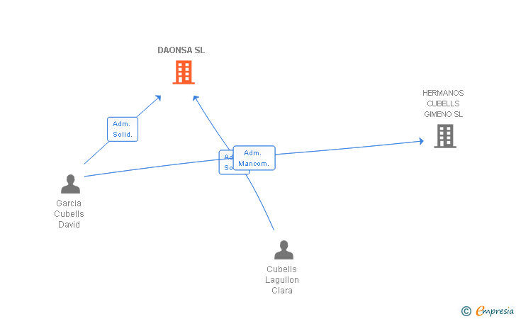 Vinculaciones societarias de DAONSA SL