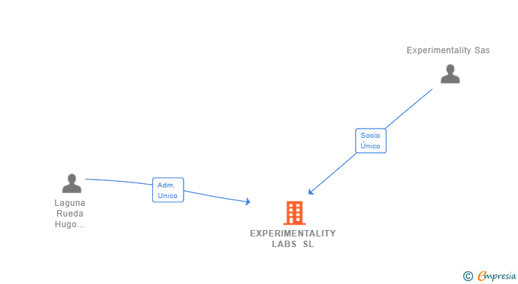 Vinculaciones societarias de EXPERIMENTALITY LABS SL