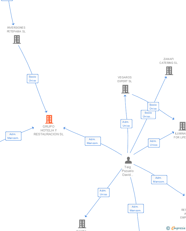 Vinculaciones societarias de GRUPO HOTELIA Y RESTAURACION SL