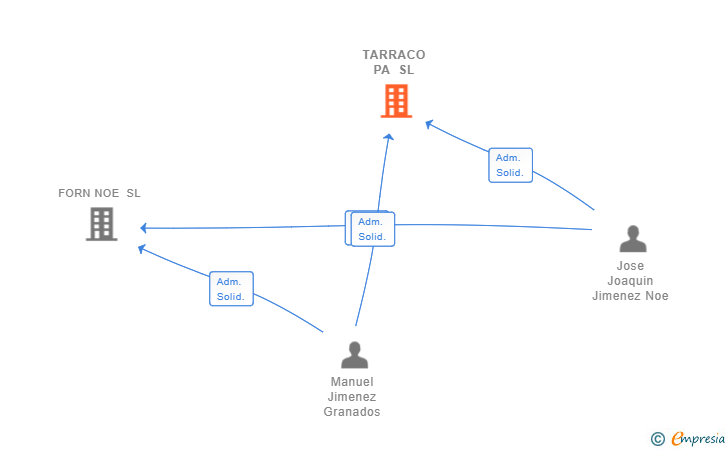 Vinculaciones societarias de TARRACO PA SL
