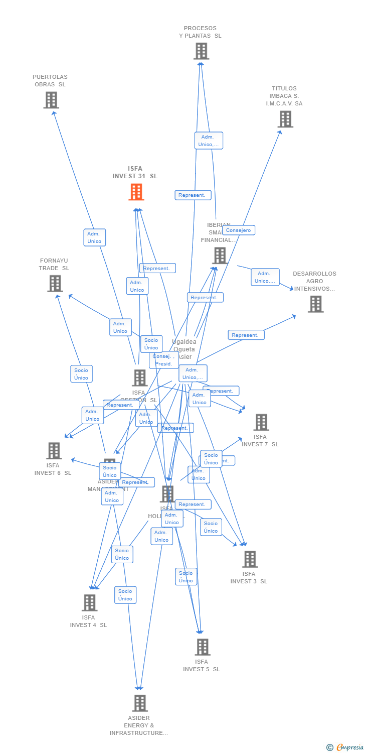 Vinculaciones societarias de ISFA INVEST 31 SL
