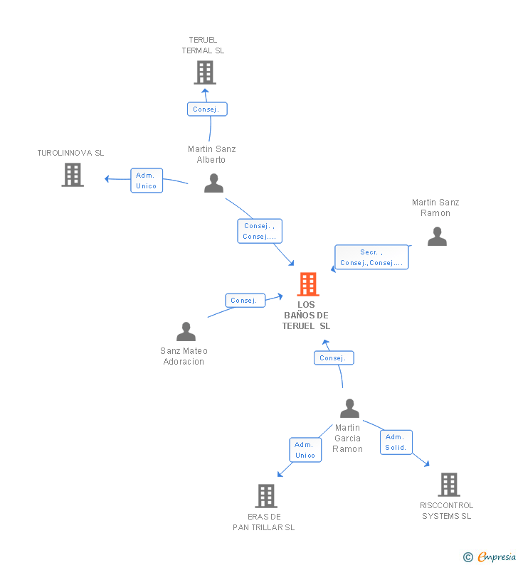 Vinculaciones societarias de LOS BAÑOS DE TERUEL SL