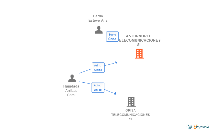 Vinculaciones societarias de ASTURNORTE TELECOMUNICACIONES SL