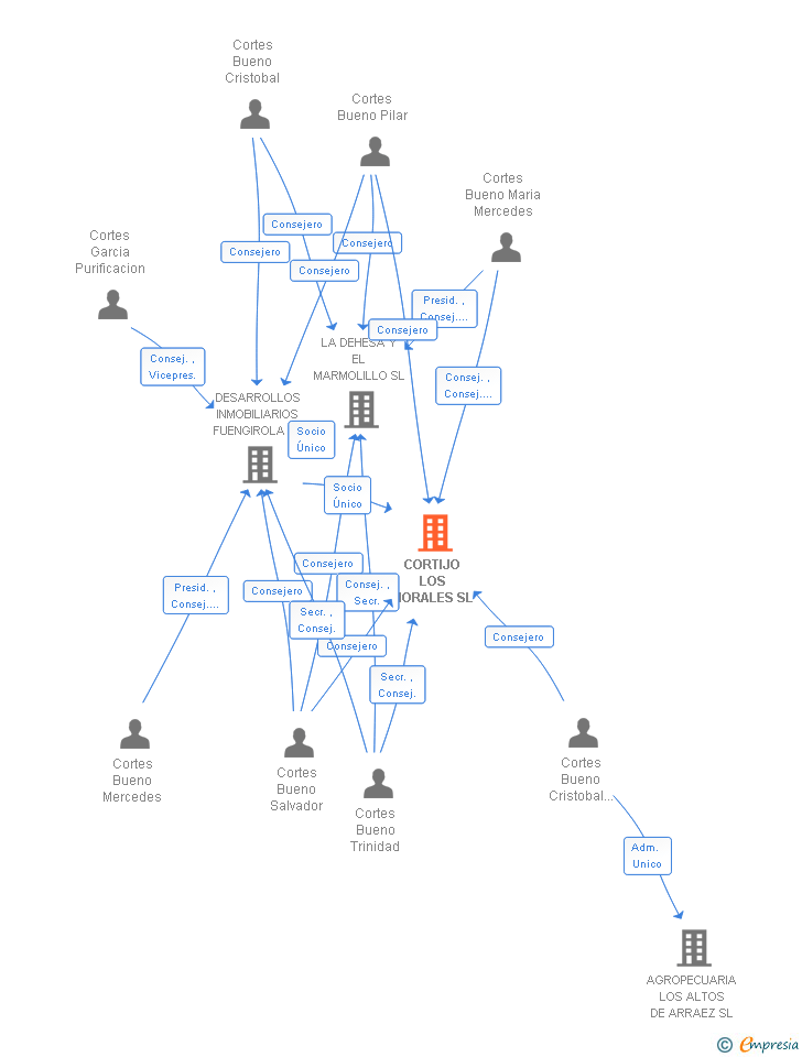 Vinculaciones societarias de CORTIJO LOS MORALES SL