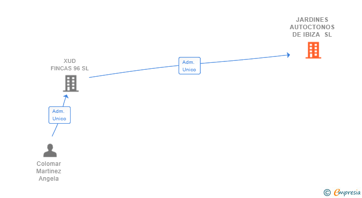 Vinculaciones societarias de JARDINES AUTOCTONOS DE IBIZA SL