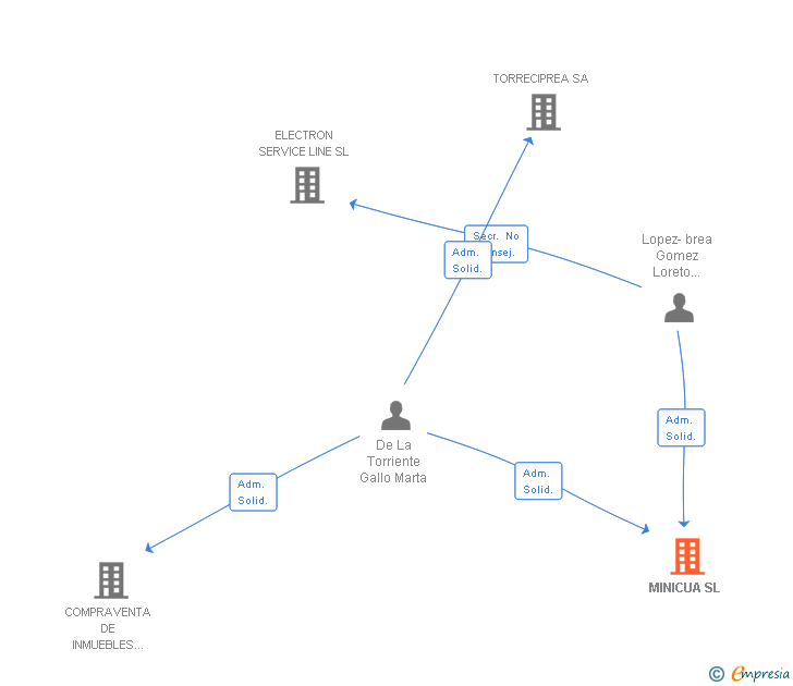 Vinculaciones societarias de MINICUA SL