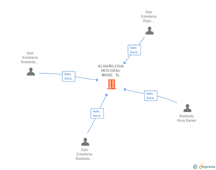 Vinculaciones societarias de ALBAÑILERIA INTEGRAL MABE SL
