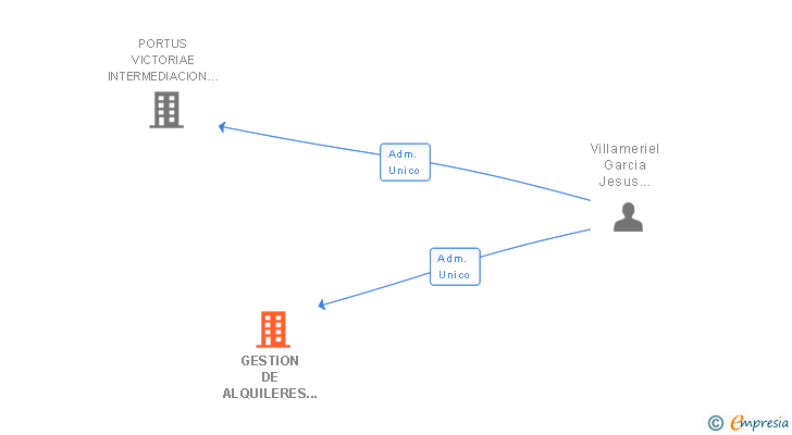 Vinculaciones societarias de GESTION DE ALQUILERES PROMORA SL