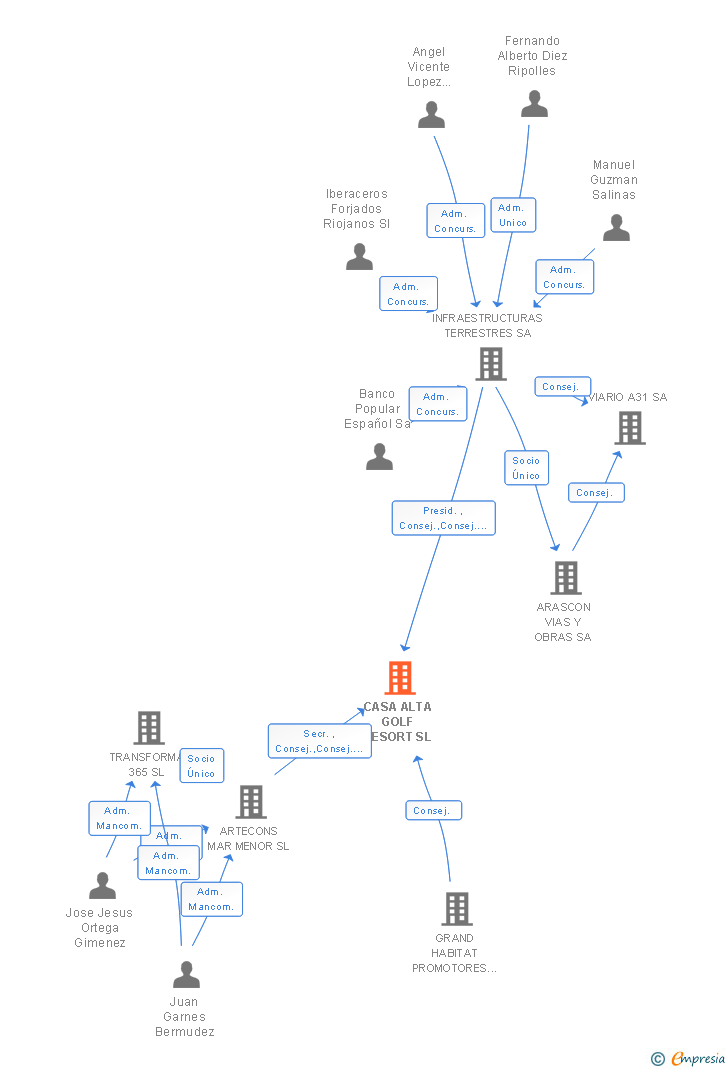 Vinculaciones societarias de CASA ALTA GOLF RESORT SL