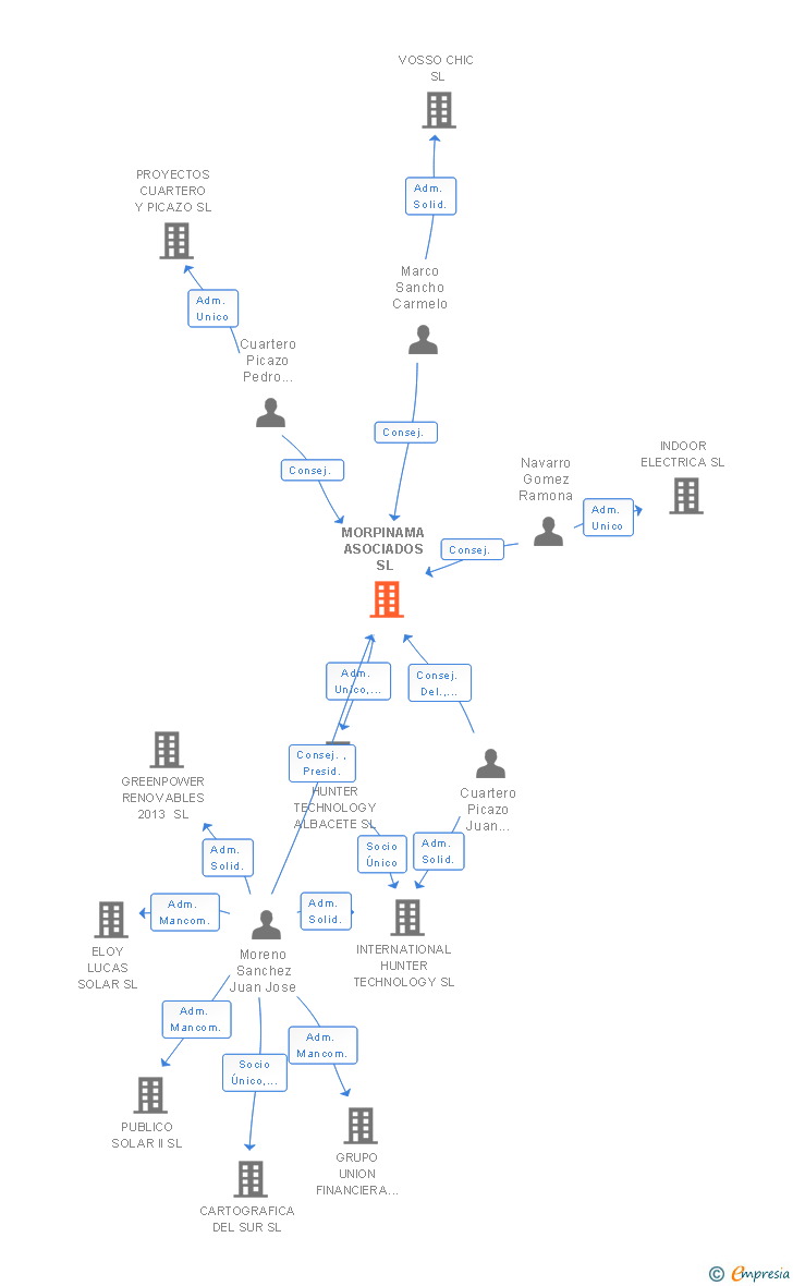 Vinculaciones societarias de MORPINAMA ASOCIADOS SL