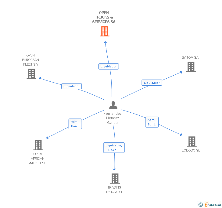 Vinculaciones societarias de OPEN TRUCKS & SERVICES SA