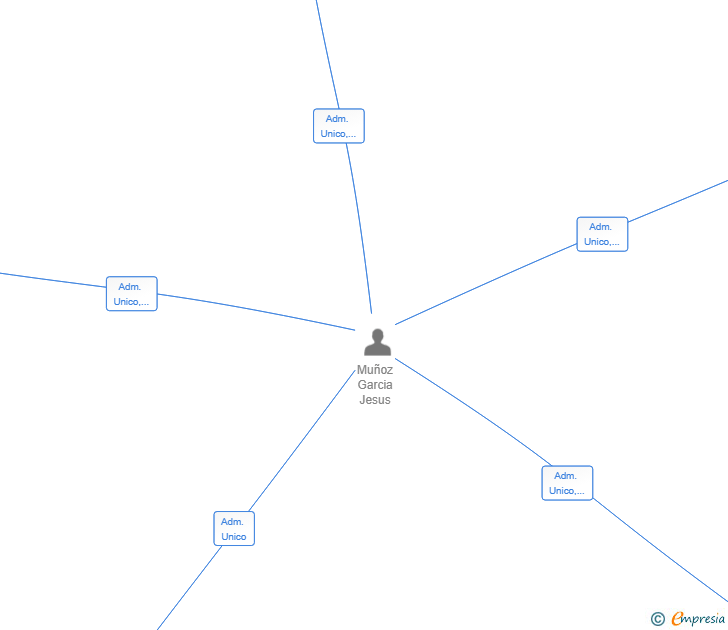 Vinculaciones societarias de FINCAS EL PRADO VERDE SL