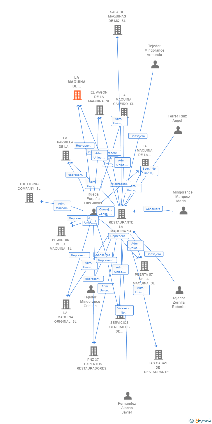 Vinculaciones societarias de LA MAQUINA DE CHAMBERI SL