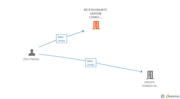 Vinculaciones societarias de RESTAURANTE JARDIN CHINO MARBELLA SL