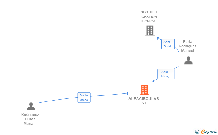 Vinculaciones societarias de ALEACIRCULAR SL