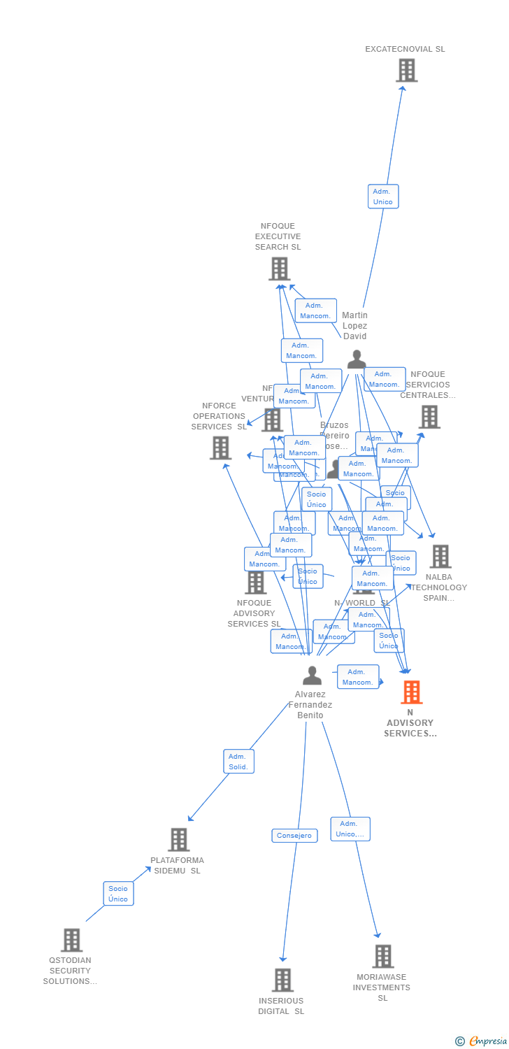 Vinculaciones societarias de N ADVISORY SERVICES TERRITORY SL