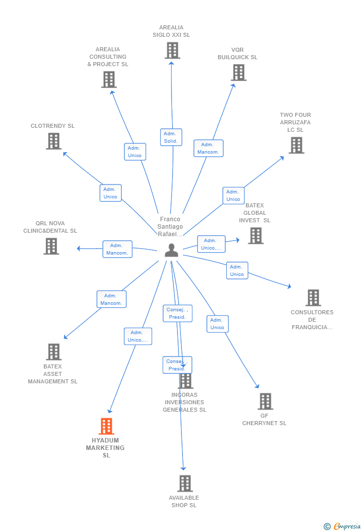 Vinculaciones societarias de HYADUM MARKETING SL