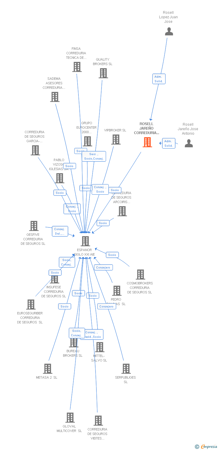 Vinculaciones societarias de ROSELL JAREÑO CORREDURIA DE SEGUROS SL