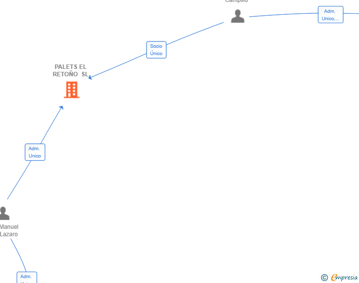 Vinculaciones societarias de PALETS EL RETOÑO SL