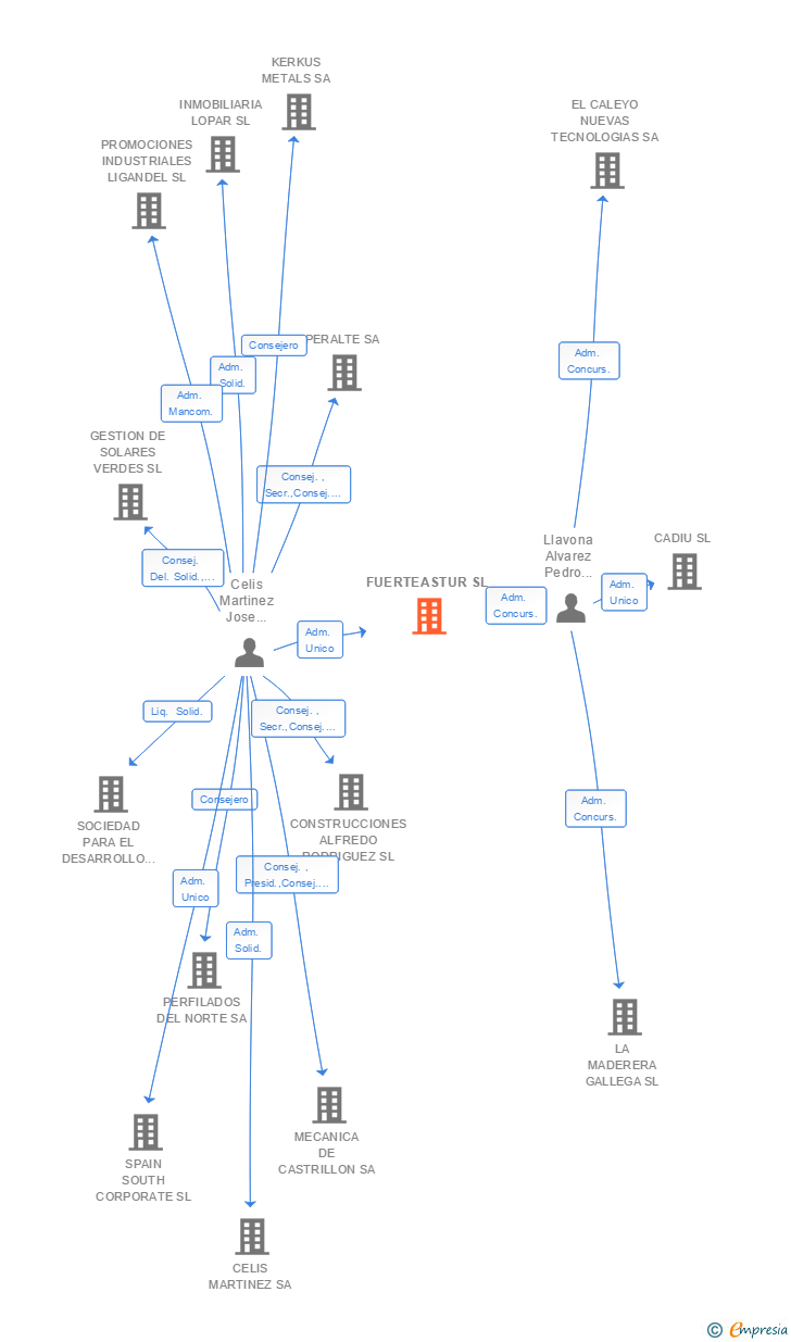 Vinculaciones societarias de FUERTEASTUR SL