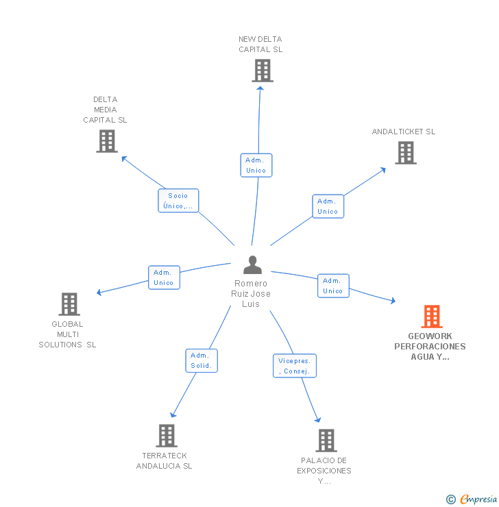Vinculaciones societarias de GEOWORK PERFORACIONES AGUA Y MINERIA SL