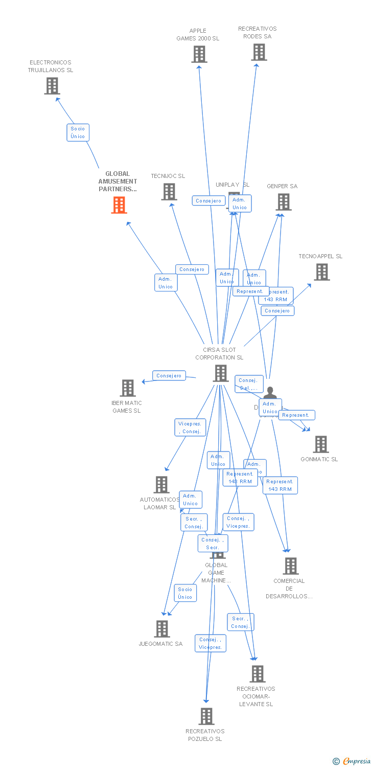Vinculaciones societarias de GLOBAL AMUSEMENT PARTNERS CORPORATION SA