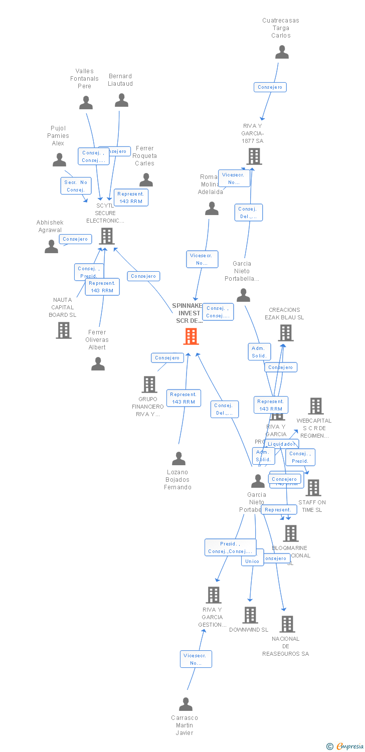 Vinculaciones societarias de SPINNAKER INVEST SCR SA