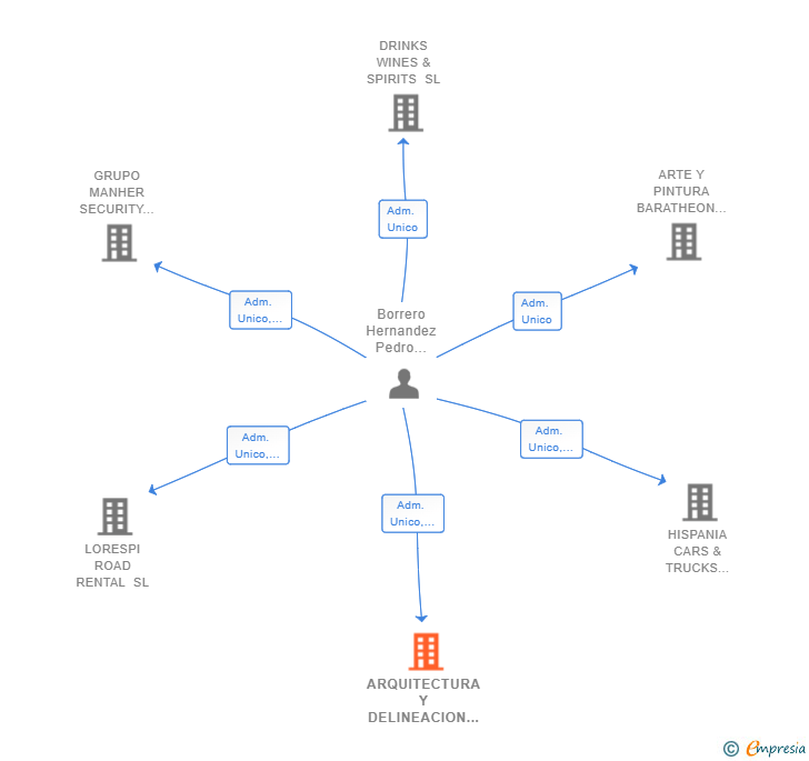 Vinculaciones societarias de ARQUITECTURA Y DELINEACION TOTEMOI SL