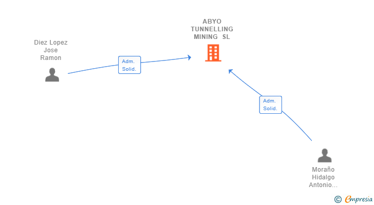 Vinculaciones societarias de ABYO TUNNELLING MINING SL