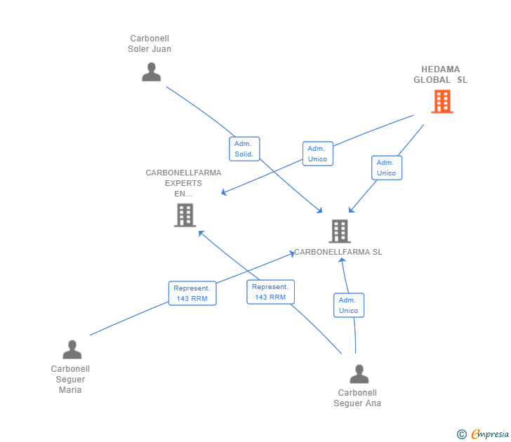 Vinculaciones societarias de HEDAMA GLOBAL SL