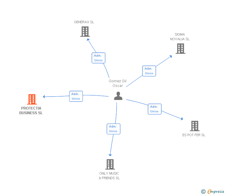 Vinculaciones societarias de PROTECTIA BUSINESS SL