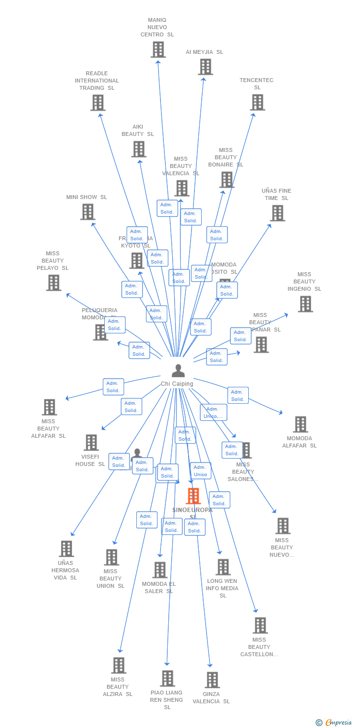 Vinculaciones societarias de SINOEUROPA SL