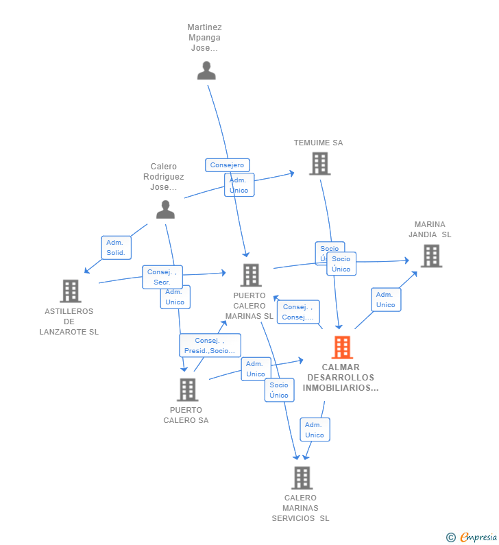 Vinculaciones societarias de CALMAR DESARROLLOS INMOBILIARIOS SL