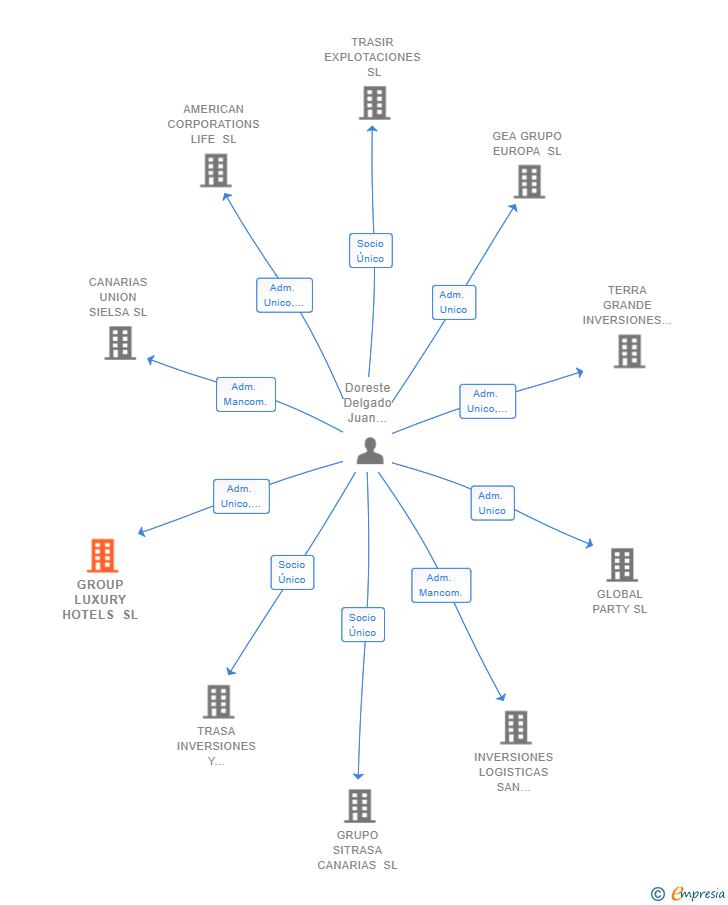 Vinculaciones societarias de GROUP LUXURY HOTELS SL