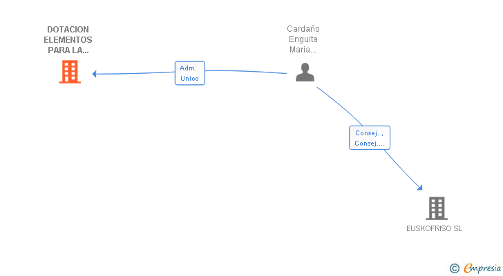 Vinculaciones societarias de DOTACION ELEMENTOS PARA LA CONSTRUCCION SL