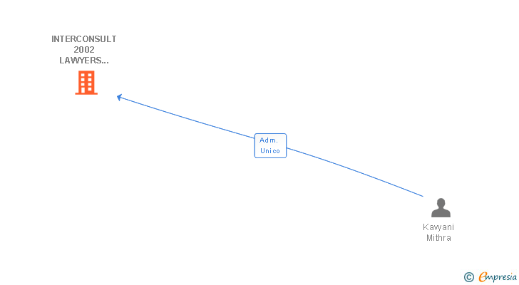 Vinculaciones societarias de INTERCONSULT 2002 LAWYERS AND TAXADVISORS SA