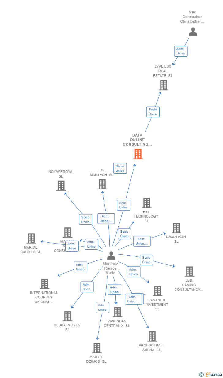 Vinculaciones societarias de DATA ONLINE CONSULTING MARBELLA SL