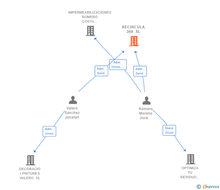 Vinculaciones societarias de RECIRCULA 360 SL