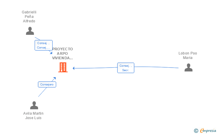 Vinculaciones societarias de PROYECTO ARPO VIVIENDA JOVEN SL