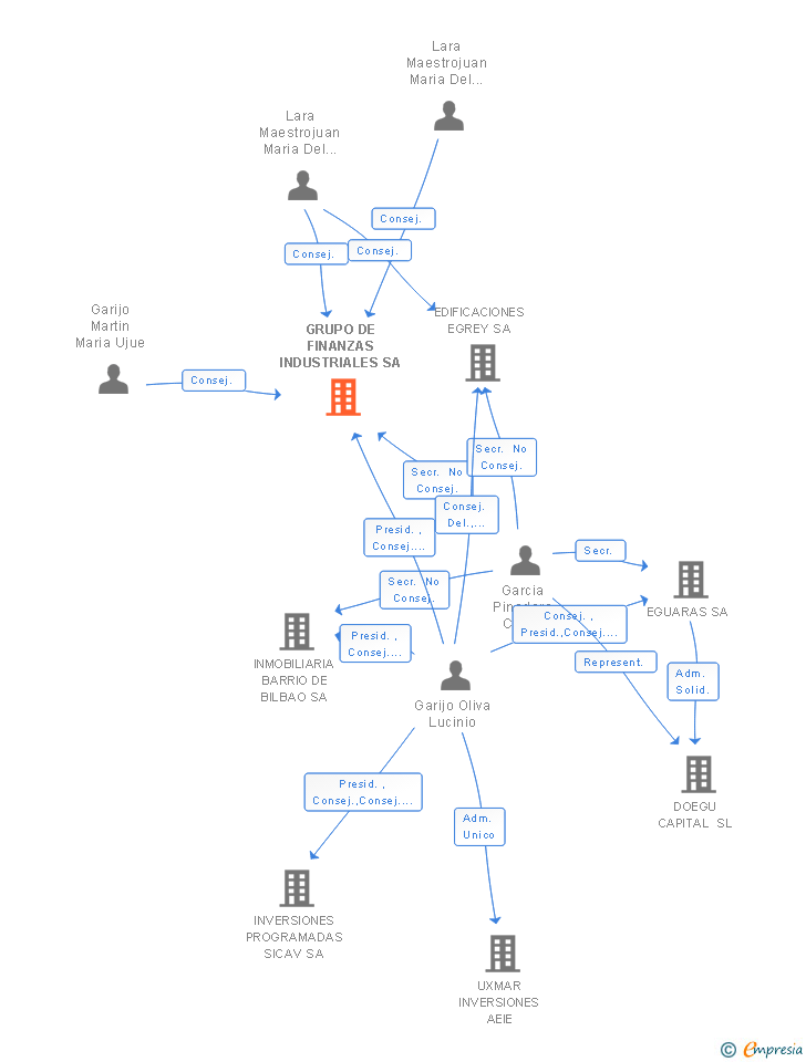 Vinculaciones societarias de GRUPO DE FINANZAS INDUSTRIALES SL