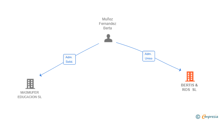 Vinculaciones societarias de BERTIS & ROS SL
