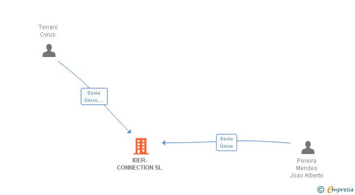 Vinculaciones societarias de IBER-CONNECTION SL