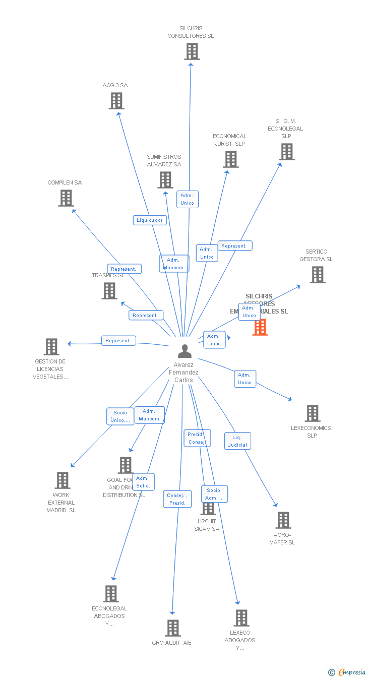 Vinculaciones societarias de SILCHRIS ASESORES EMPRESARIALES SL