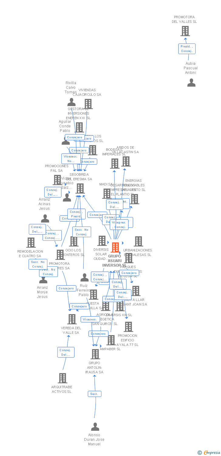 Vinculaciones societarias de GRUPO ASUARI INVERSOR SL