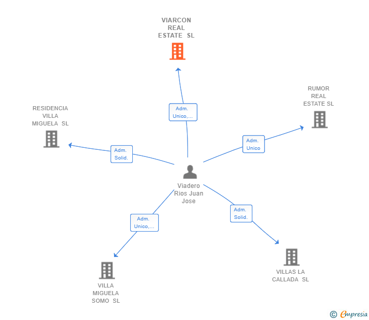 Vinculaciones societarias de VIARCON REAL ESTATE SL